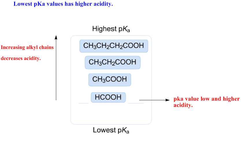 Rank these acids according to their expected pka values