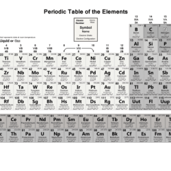 Practice atom and the periodic table vocabulary