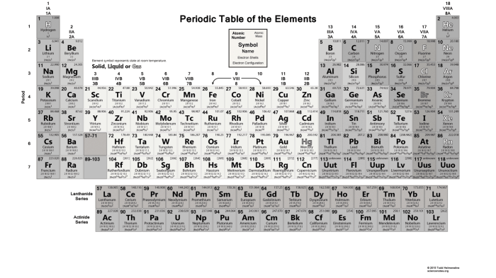 Practice atom and the periodic table vocabulary