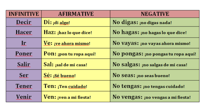 Gramatica a affirmative tu commands and acabar de infinitive answers