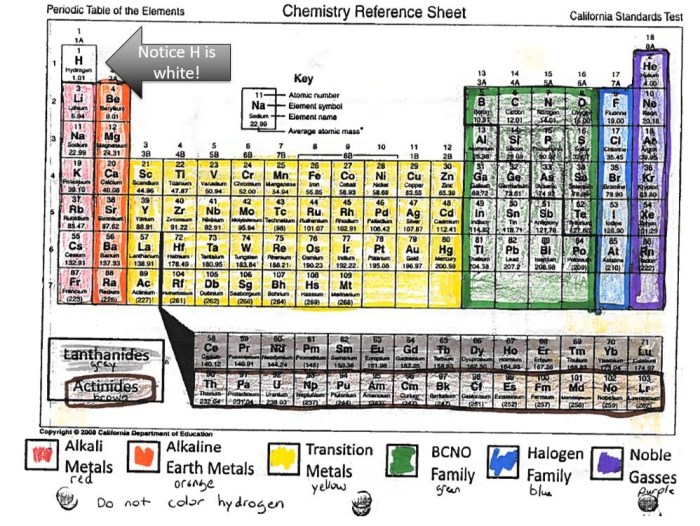 Practice atom and the periodic table vocabulary